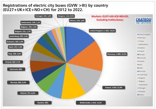 62.5% of all city buses registered in EU27+4 countries in 2022 had an alternative driveline, states Chatrou CME Solutions