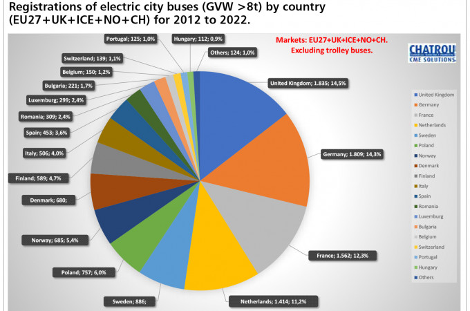 62.5% of all city buses registered in EU27+4 countries in 2022 had an alternative driveline, states Chatrou CME Solutions