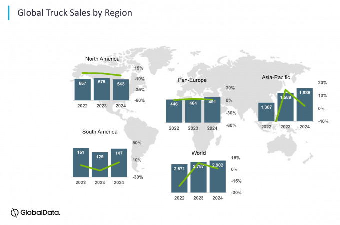 World economic outlook paints a picture of rising global commercial vehicle demand in the short term – says GlobalData