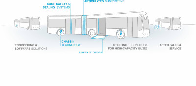 HÜBNER Group uses Busworld to announce diversified business and expanded product portfolio and services for the bus industry