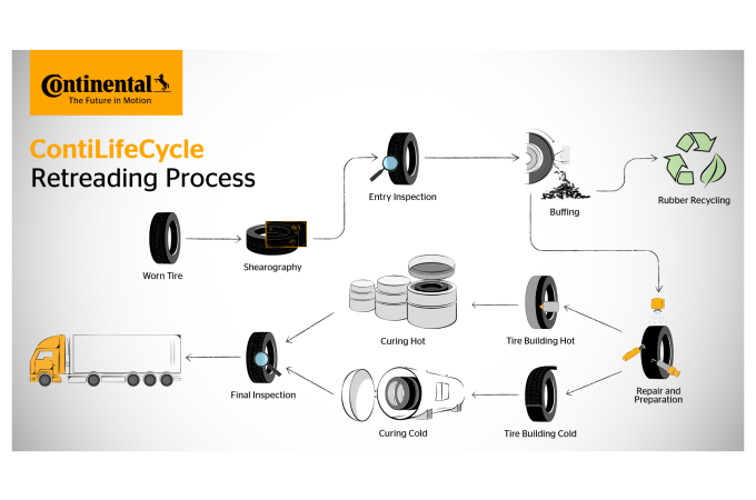 Continental celebrates 120 years of retreading truck and bus tyres