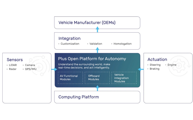Plus launches open software platform for ADAS and autonomous vehicle development