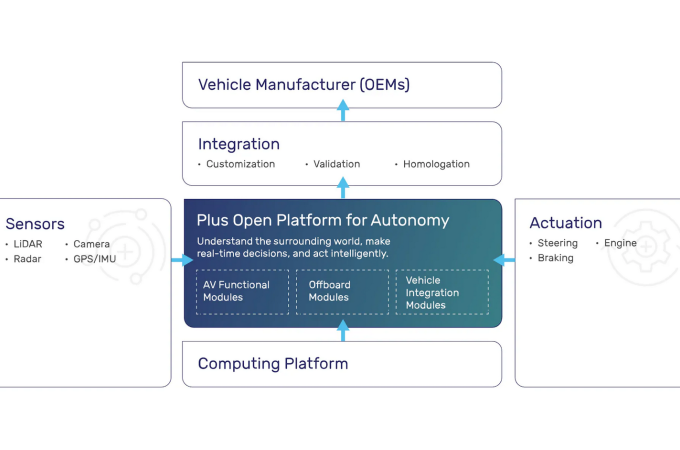 Plus launches open software platform for ADAS and autonomous vehicle development