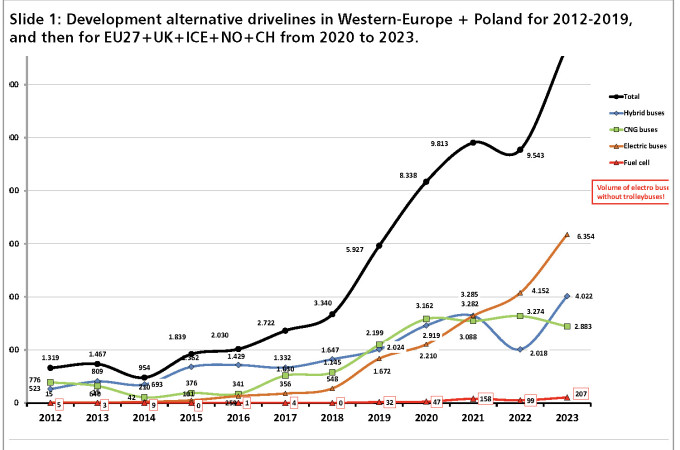 European bus market continues its pathway to zero emission operations – reports Chatrou CME Solutions' latest market report