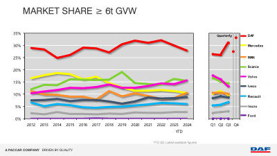 DAF UK still leading the pack in 2024