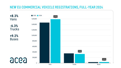 2024 EU truck market shrinks whilst new bus sales are up