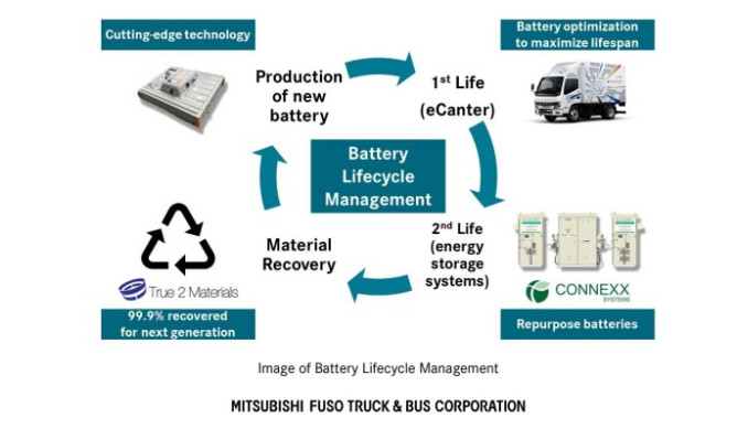 Fuso partners with Connexx to repurpose eCanter batteries