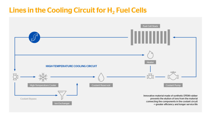 Continental produces a new hose to boost hydrogen vehicle performance