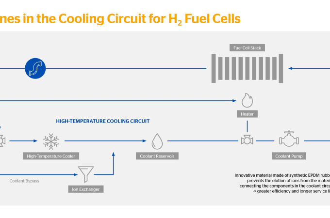 Continental produces a new hose to boost hydrogen vehicle performance